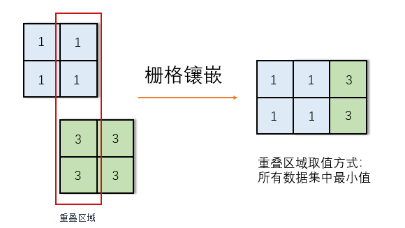 栅格镶嵌