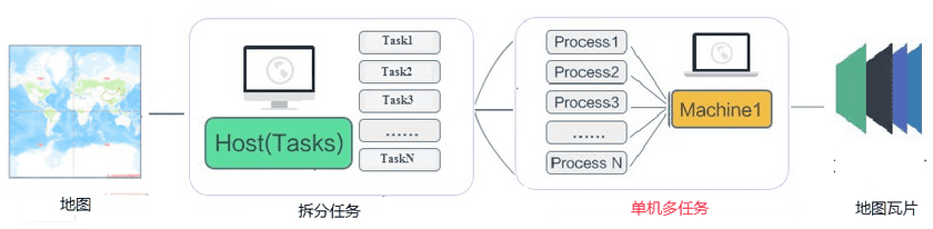 SingleM MultiProcess