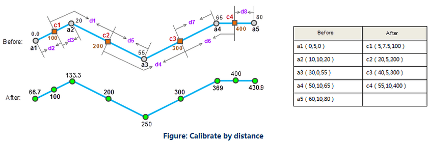 ByDistance