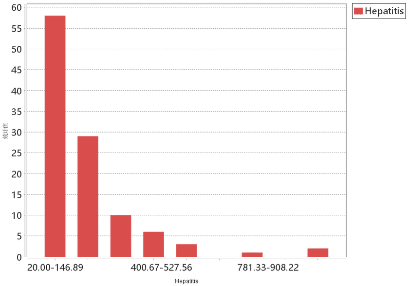 ClusterOutlierHistogram