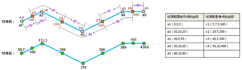 ByDistance