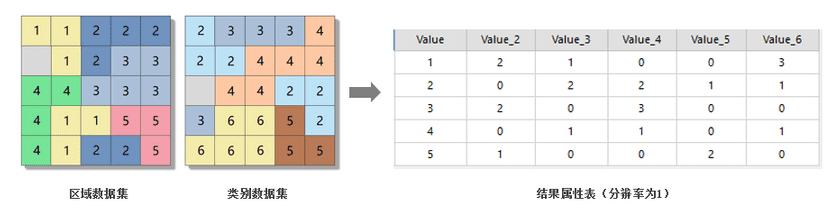 TabulateArea