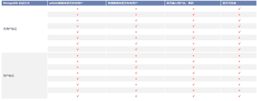 MongoDBTable