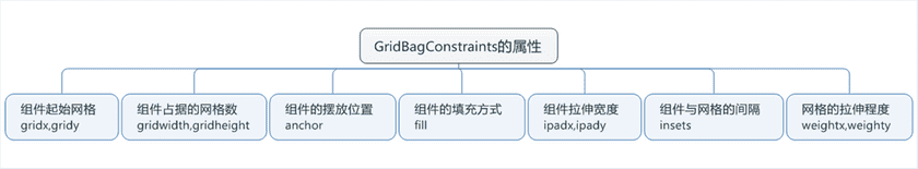 GridBagConstraints