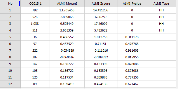 Cluster and Outlier Analysis