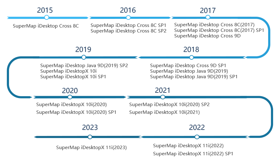 SuperMap iDesktopX 11i(2023) 产品介绍
