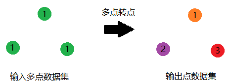 多点数据->点数据