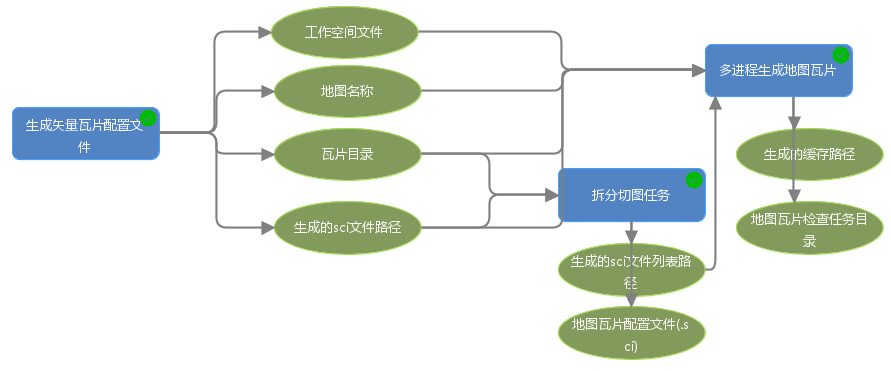 多进程生成地图矢量瓦片完整流程