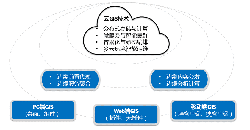 SuperMapCloud