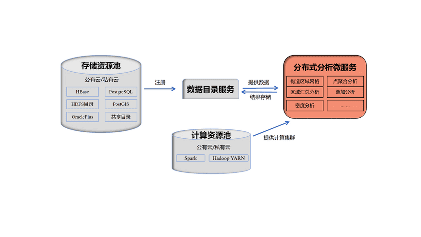 distributedanalysis