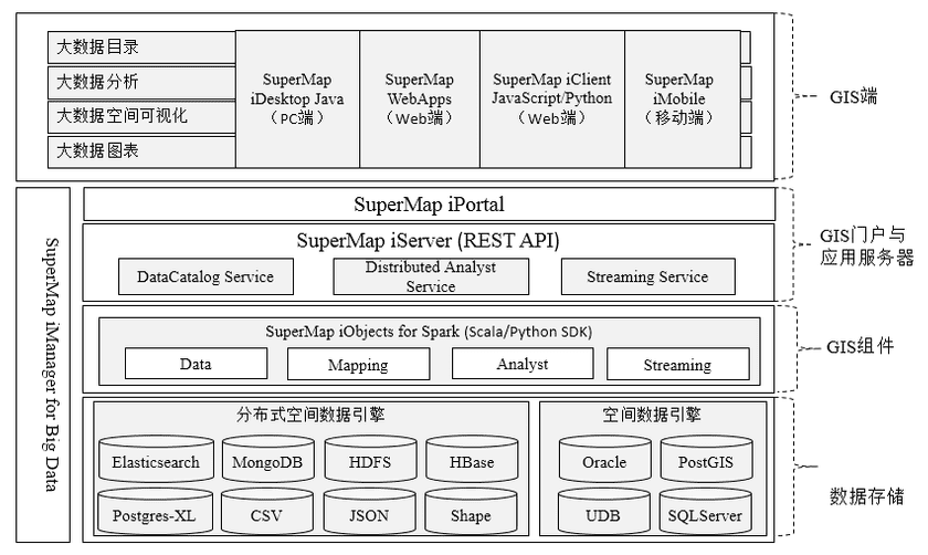 BigDataGISInfrastructure