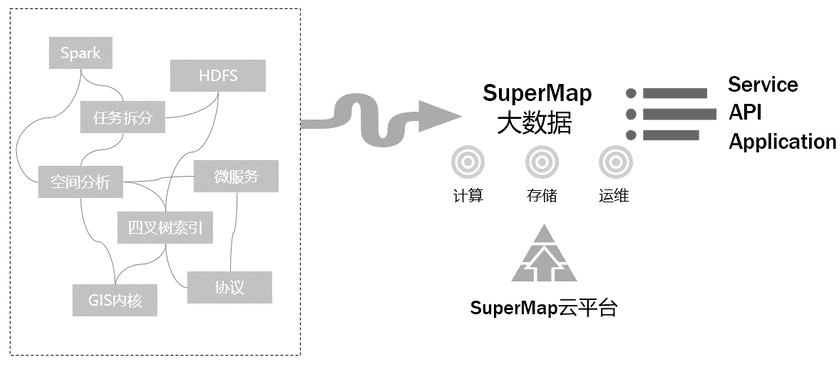 SuperMapTechnologyIntegration