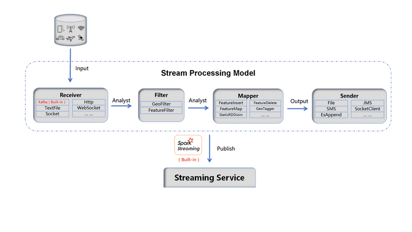 streamingProcess