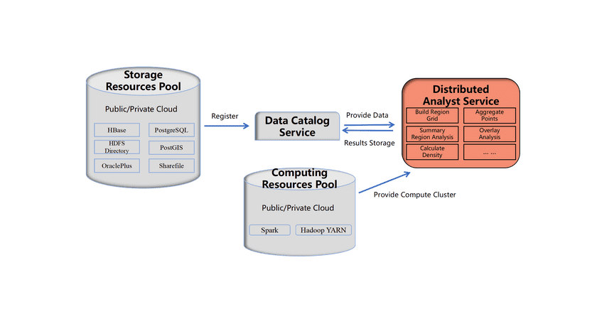 distributedanalysis