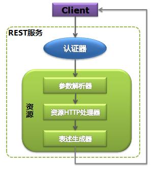 REST 服务组成元素及作用